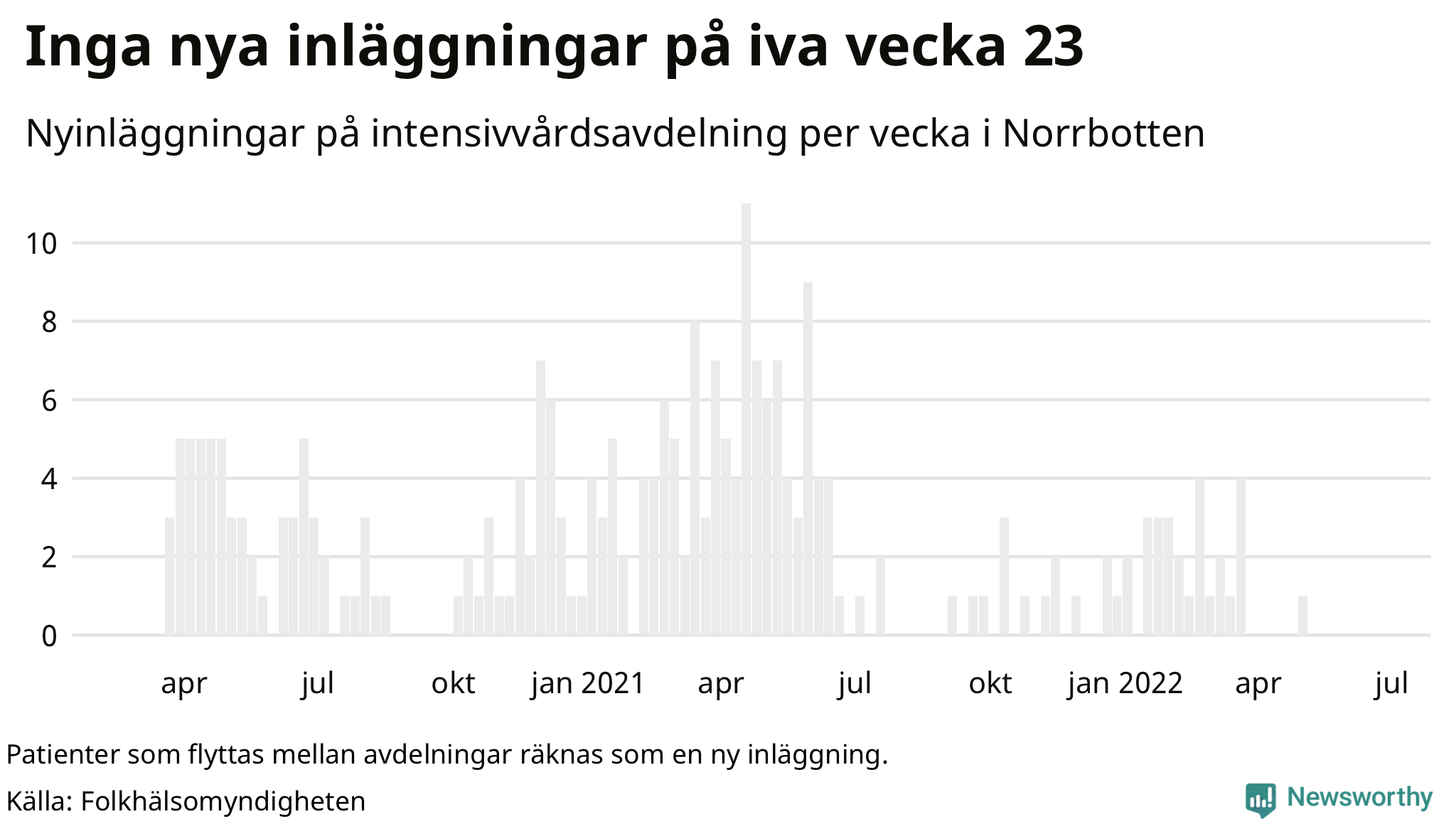 Antal nyinläggningar på intensivvårdsavdelning